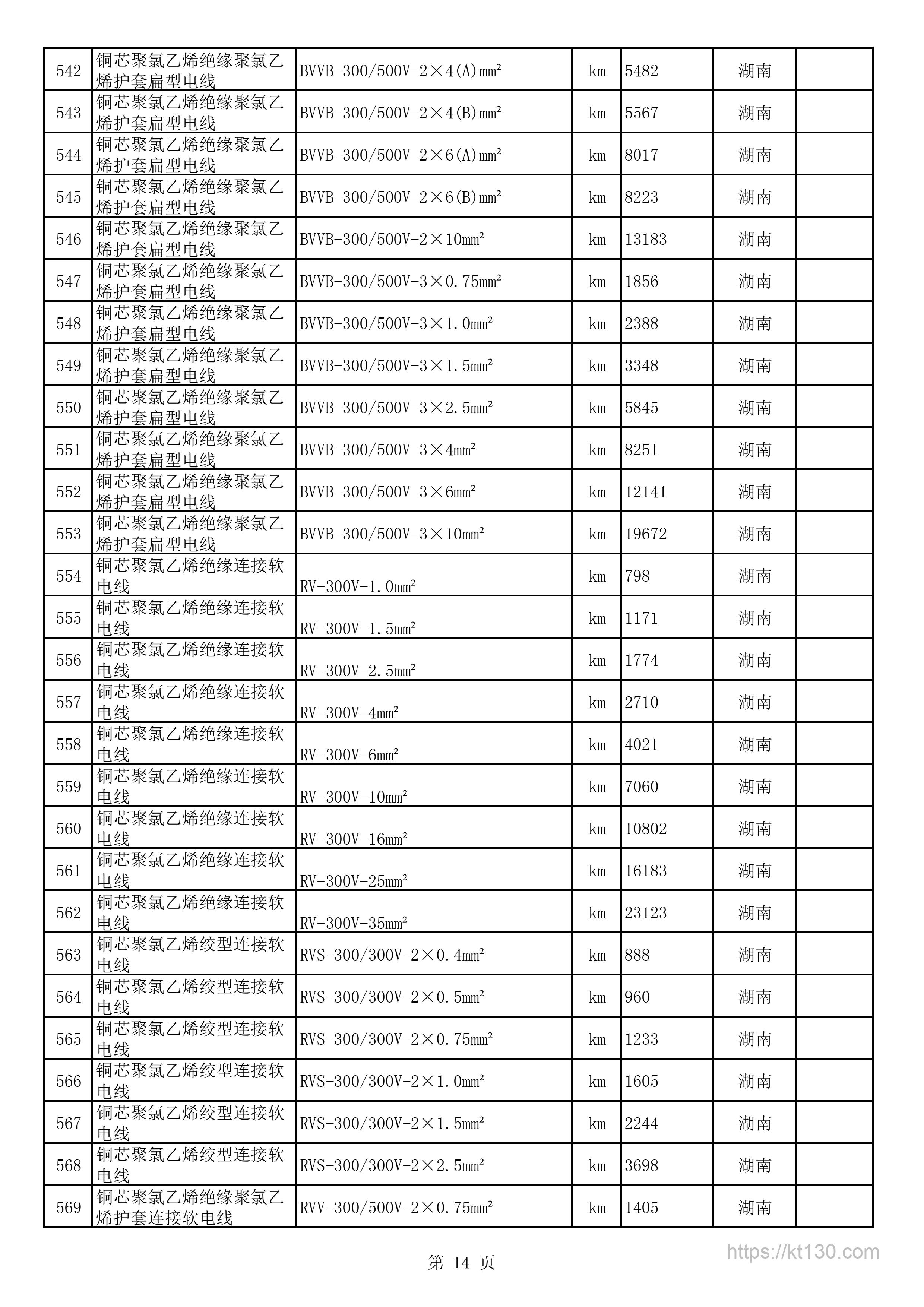 湖南省2022年1-2月建筑材料价_电线_57340